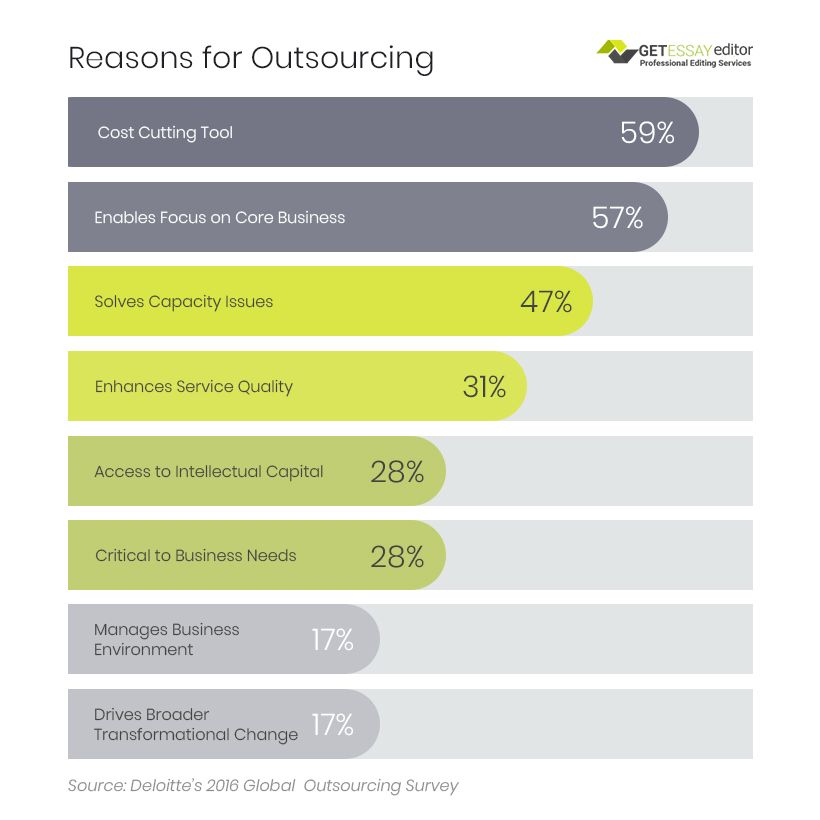 reasons for outsourcing Deloitte's global survey
